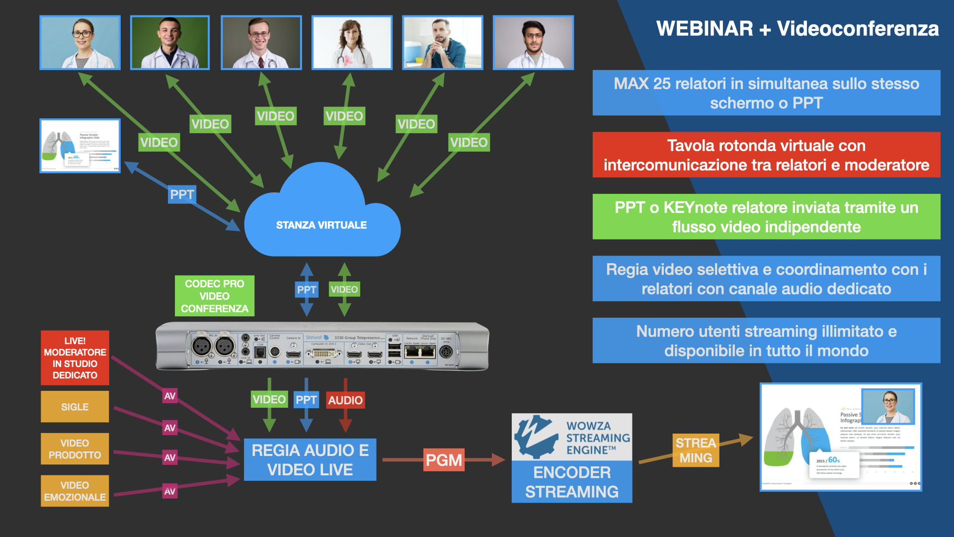  Alta qualita di trasmissione e contenuti fino a 4K. Sistema di trasmissione webinar con intercomunicazione tra i relatori, regia evento, max 25 relatori e numero spettatopri illimitato. 