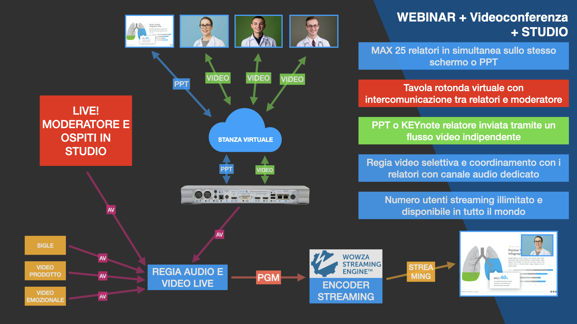  Alta qualita di trasmissione e contenuti fino a 4K. Sistema di trasmissione webinar, relatori in studio, regia evento e numero spettatopri illimitato. 